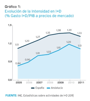 Evolución de la Intensidad en I+D (% Gasto I+D/PIB a precios del mercado)