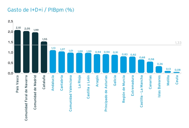 Gasto de I+D+i / PIBpm (%)