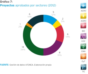 Proyectos aprobados por sectores (2012)