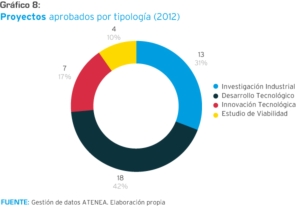Proyectos aprobados por tipología (2012)