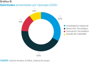 Solicitudes presentadas por tipología (2012)